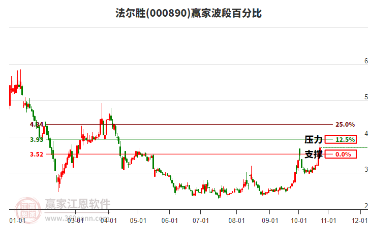 000890法尔胜赢家波段百分比工具