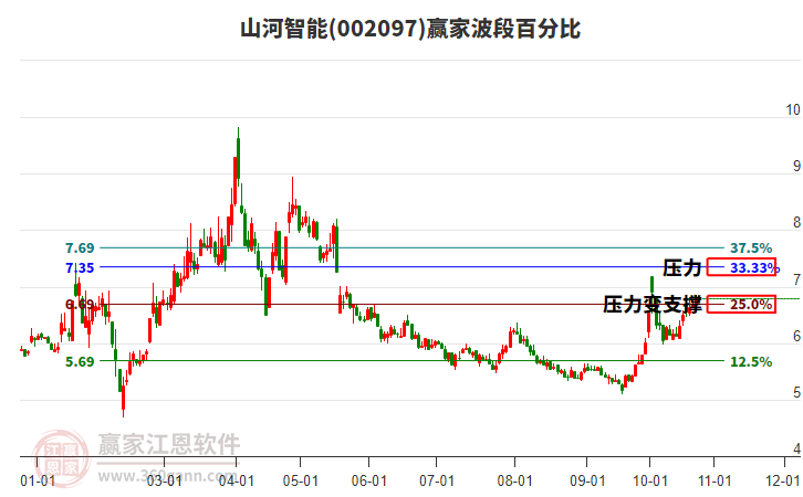 002097山河智能赢家波段百分比工具