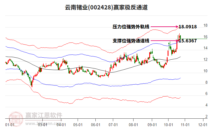 002428云南锗业赢家极反通道工具