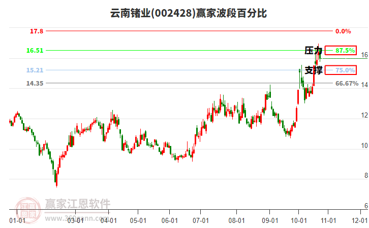 002428云南锗业赢家波段百分比工具