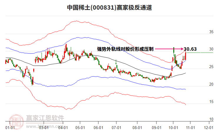 000831中国稀土赢家极反通道工具