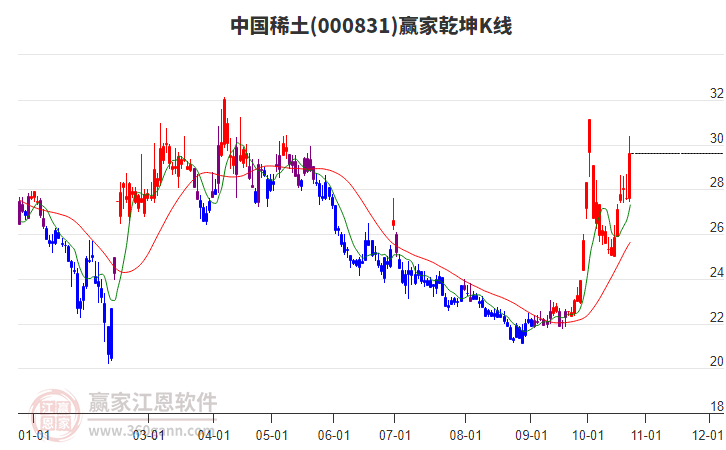 000831中国稀土赢家乾坤K线工具