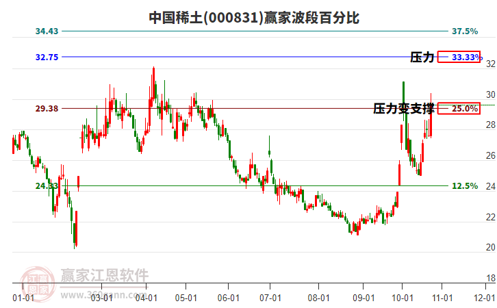 000831中国稀土赢家波段百分比工具