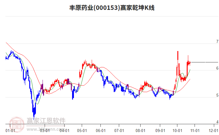 000153丰原药业赢家乾坤K线工具