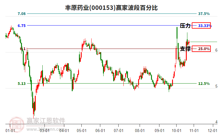 000153丰原药业赢家波段百分比工具
