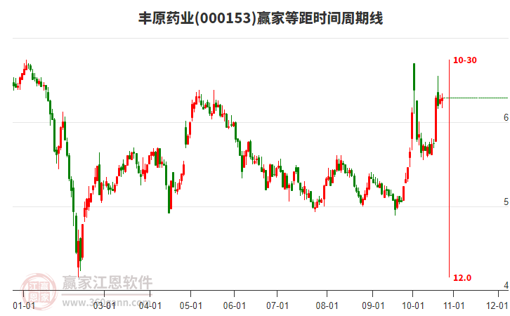 000153丰原药业赢家等距时间周期线工具