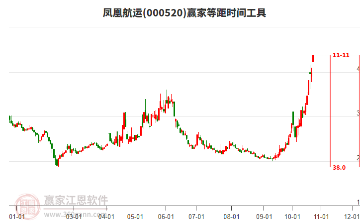 000520凤凰航运赢家等距时间周期线工具