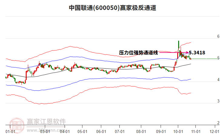 600050中国联通赢家极反通道工具