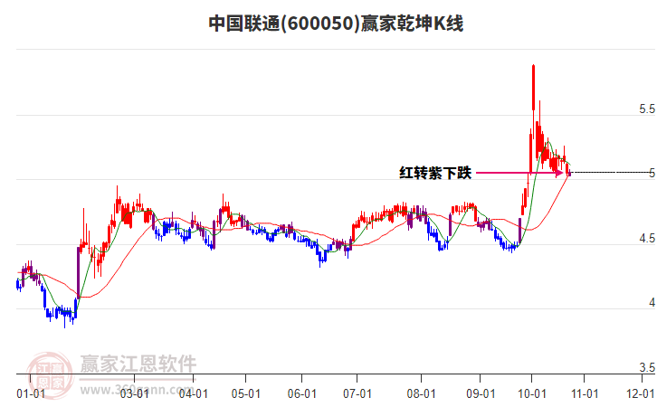 600050中国联通赢家乾坤K线工具