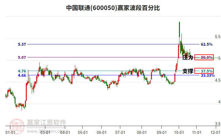 600050中国联通赢家波段百分比工具