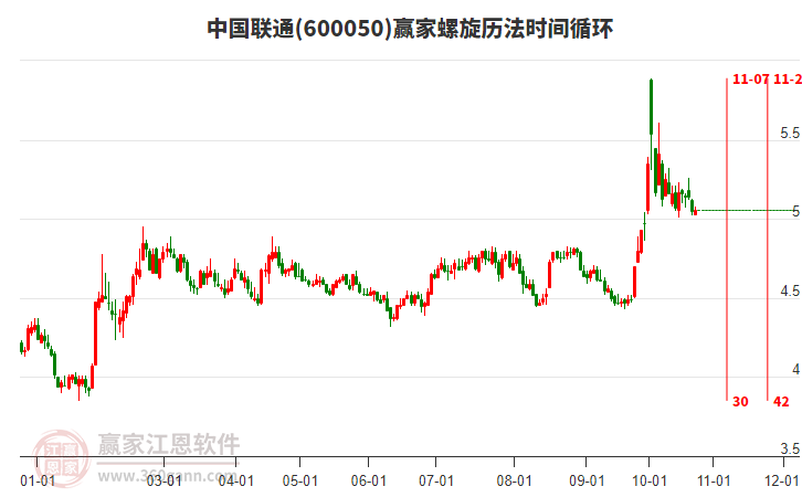 600050中国联通赢家螺旋历法时间循环工具