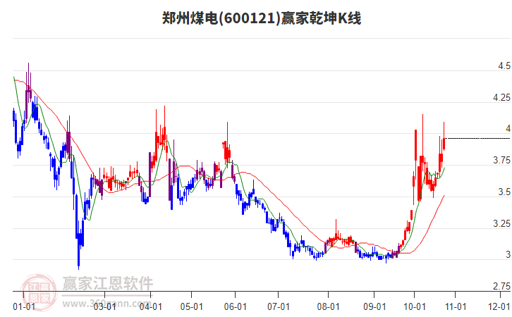 600121郑州煤电赢家乾坤K线工具