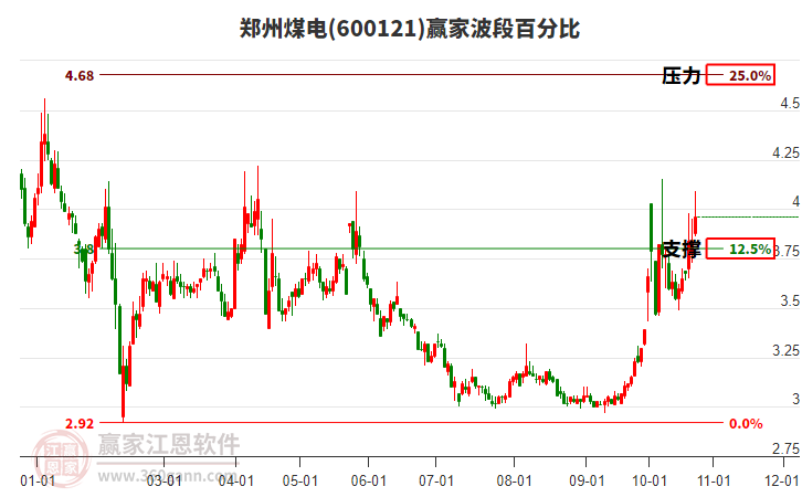 600121郑州煤电赢家波段百分比工具