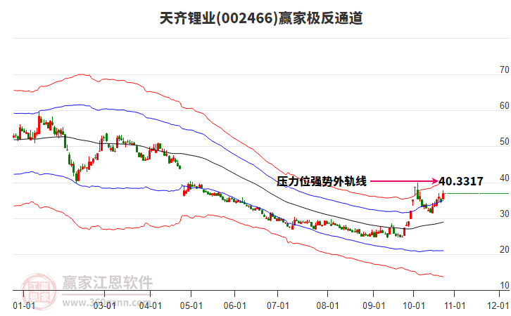 002466天齐锂业赢家极反通道工具