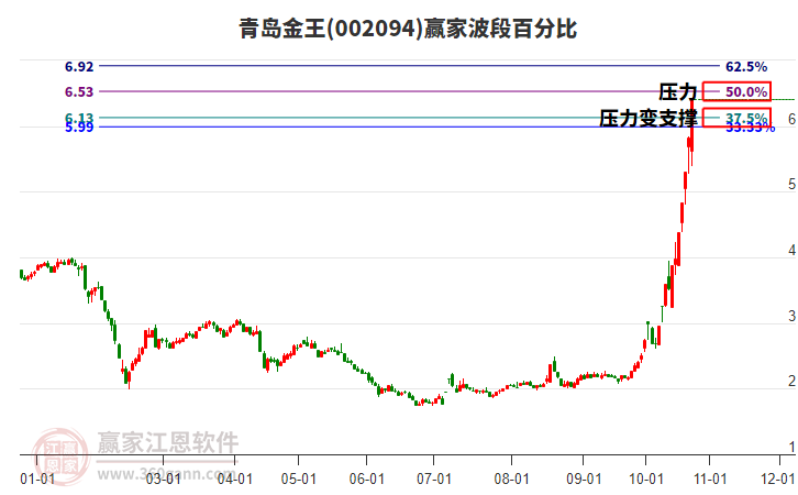 002094青岛金王赢家波段百分比工具