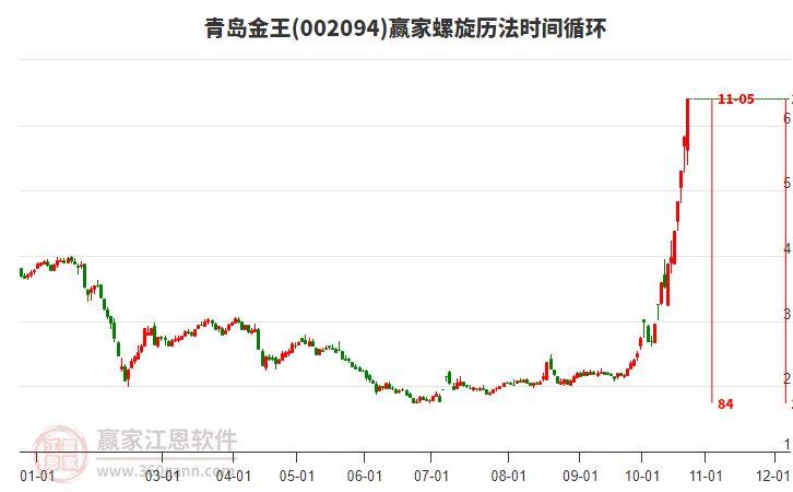 002094青岛金王赢家螺旋历法时间循环工具