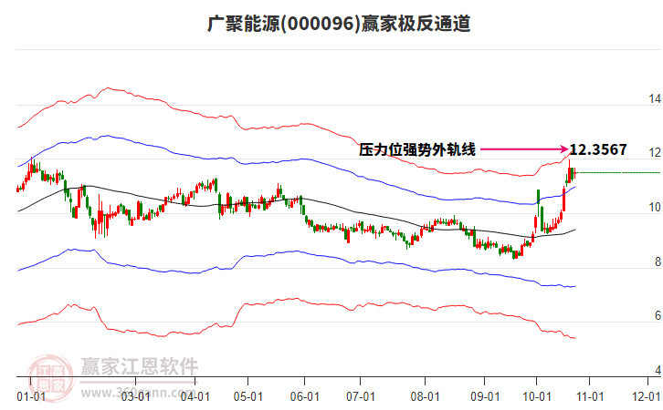 000096广聚能源赢家极反通道工具