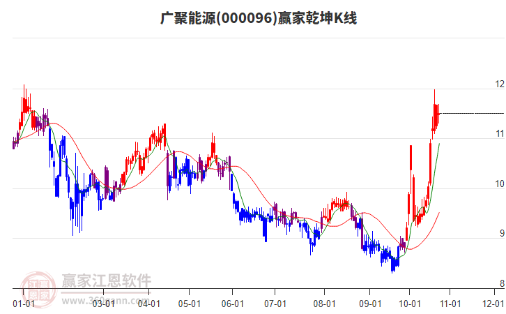 000096广聚能源赢家乾坤K线工具