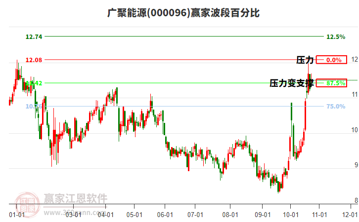 000096广聚能源赢家波段百分比工具