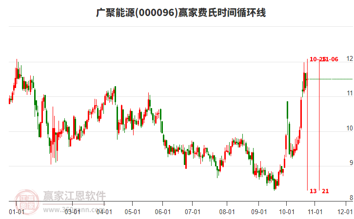 000096广聚能源赢家费氏时间循环线工具