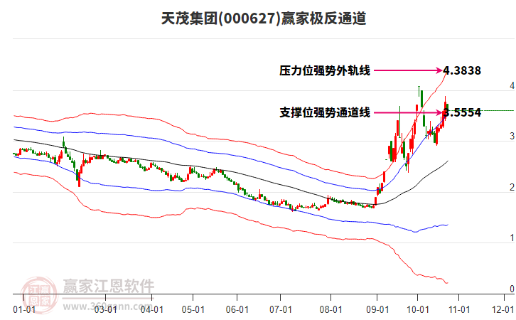 000627天茂集团赢家极反通道工具