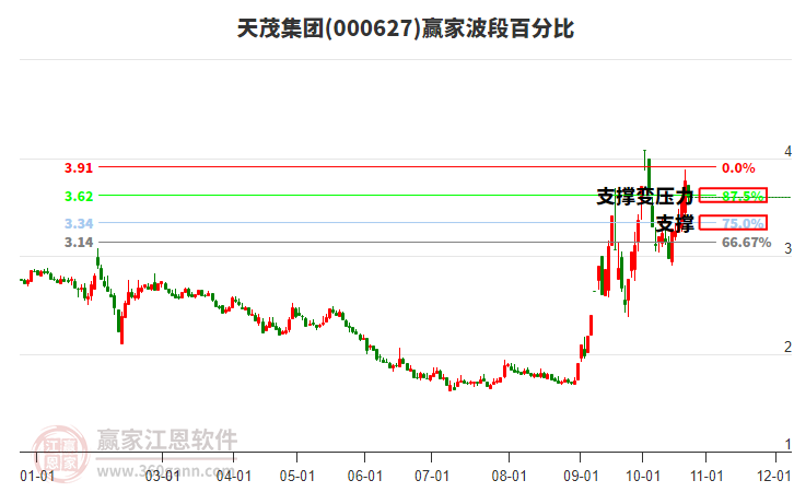 000627天茂集团赢家波段百分比工具