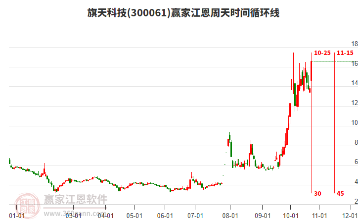 300061旗天科技赢家江恩周天时间循环线工具