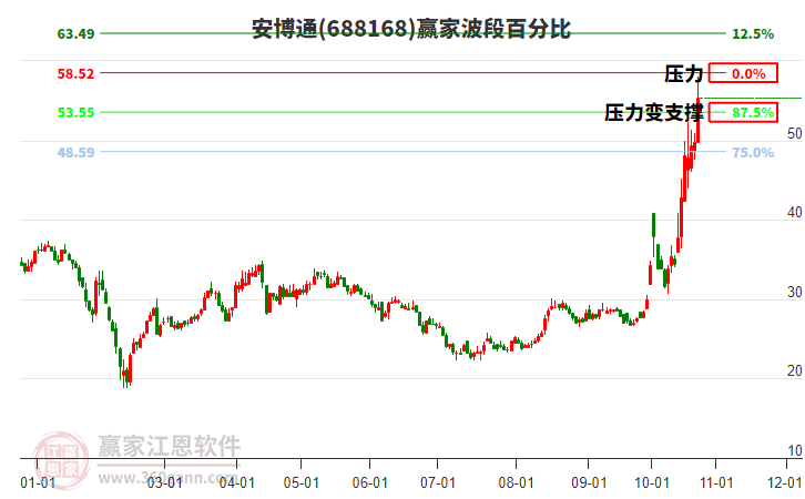 688168安博通赢家波段百分比工具