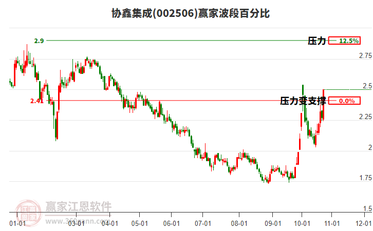 002506协鑫集成赢家波段百分比工具