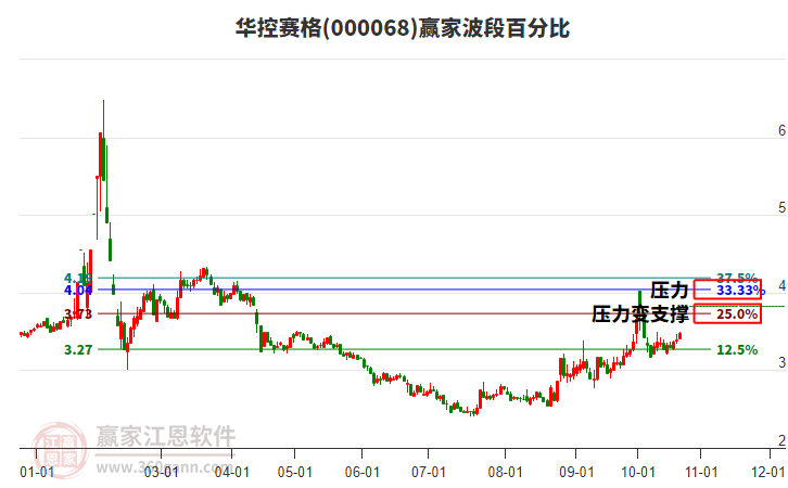 000068华控赛格赢家波段百分比工具