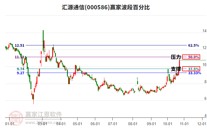 000586汇源通信赢家波段百分比工具