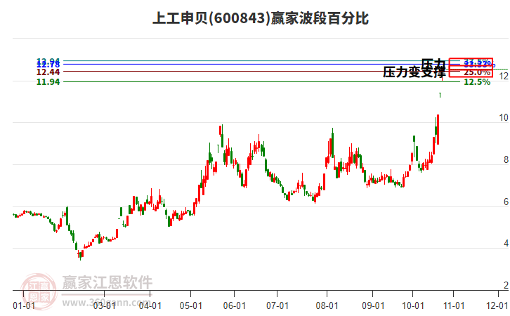 600843上工申贝赢家波段百分比工具