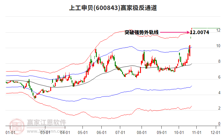 600843上工申贝赢家极反通道工具