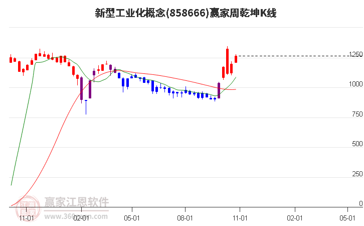 858666新型工业化赢家乾坤K线工具