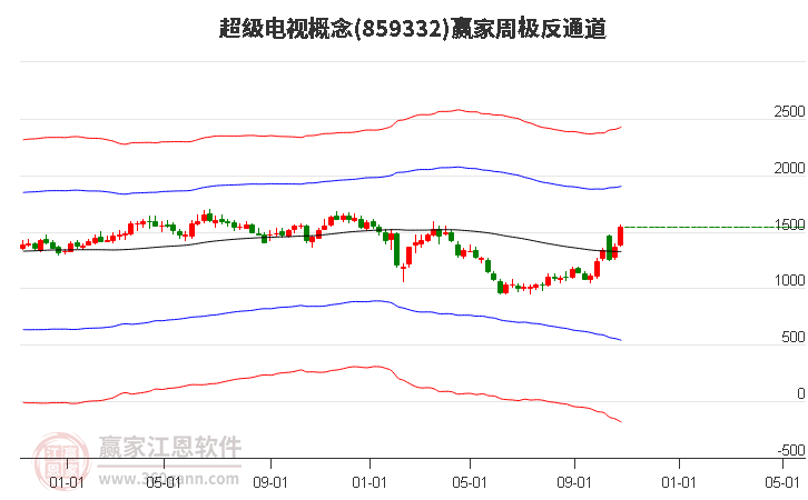 859332超级电视赢家极反通道工具