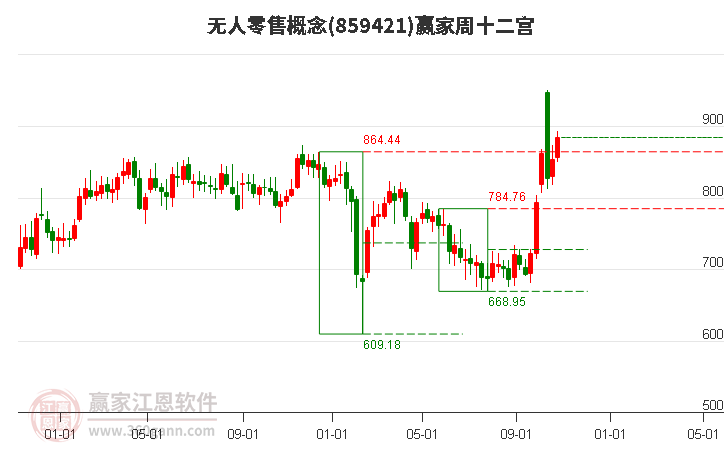 859421无人零售赢家十二宫工具