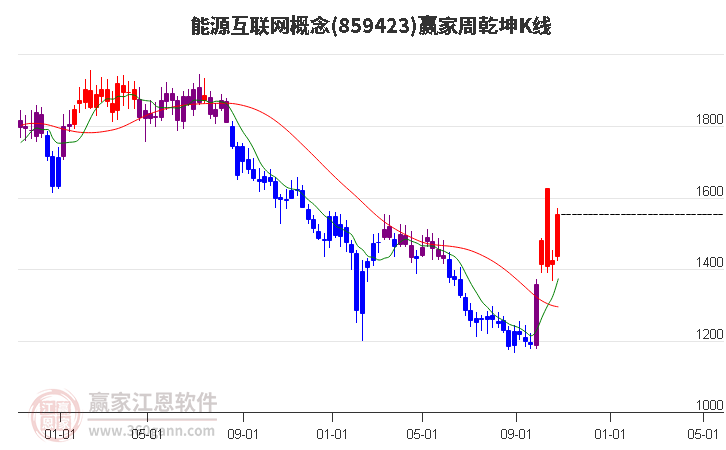 859423能源互联网赢家乾坤K线工具