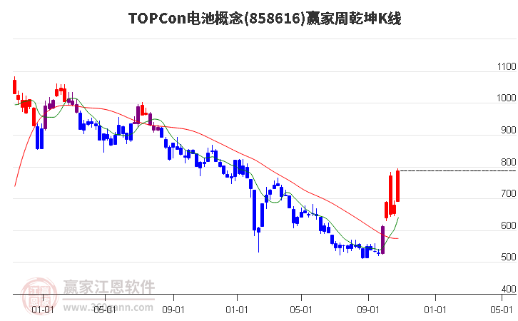 858616TOPCon电池赢家乾坤K线工具