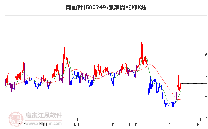 两面针(600249.SH)：前三季度净利润8401.74万元，同比增长31…