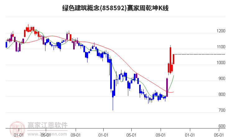 858592绿色建筑赢家乾坤K线工具