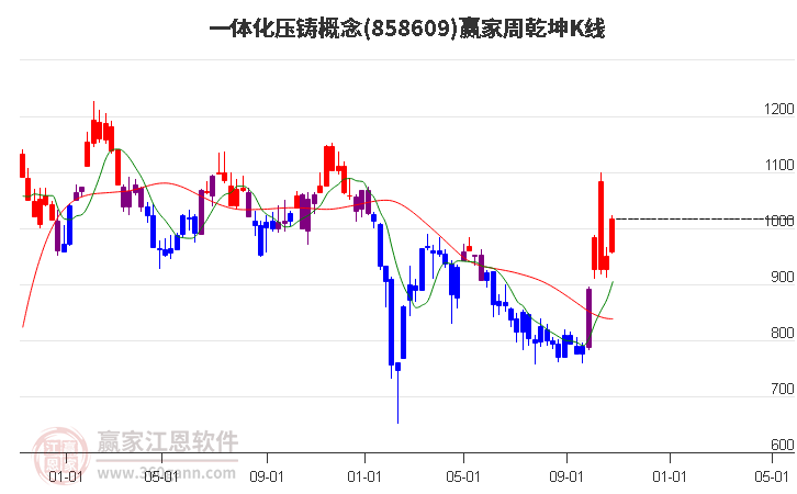 858609一体化压铸赢家乾坤K线工具