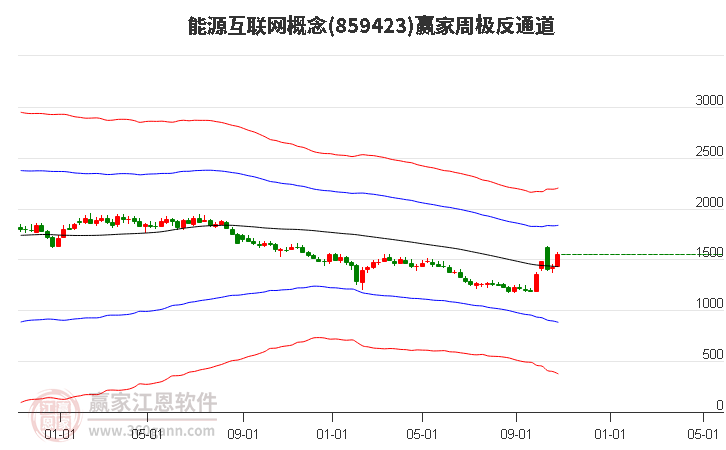 859423能源互联网赢家极反通道工具