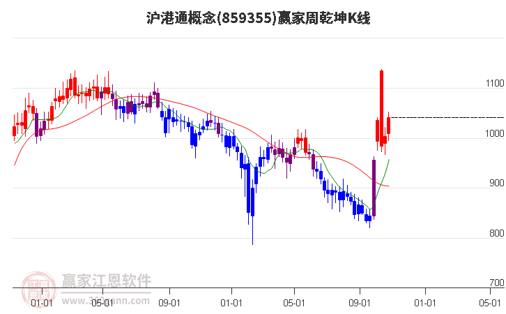 859355沪港通赢家乾坤K线工具