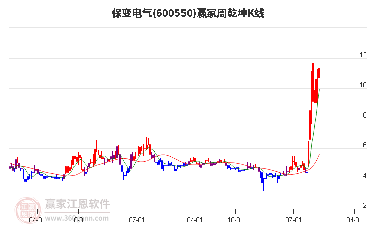 600550保变电气赢家乾坤K线工具