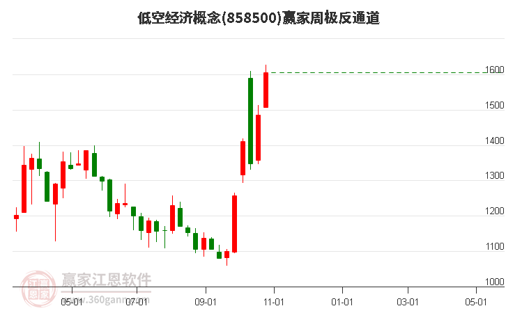 858500低空经济赢家极反通道工具