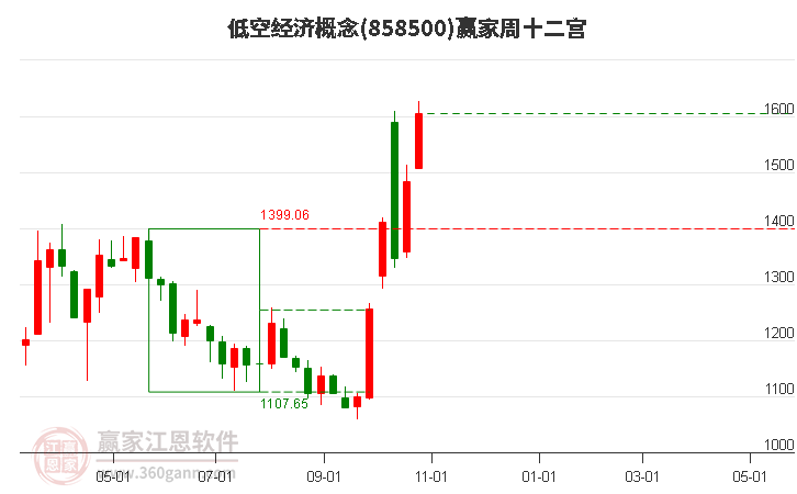 858500低空经济赢家十二宫工具