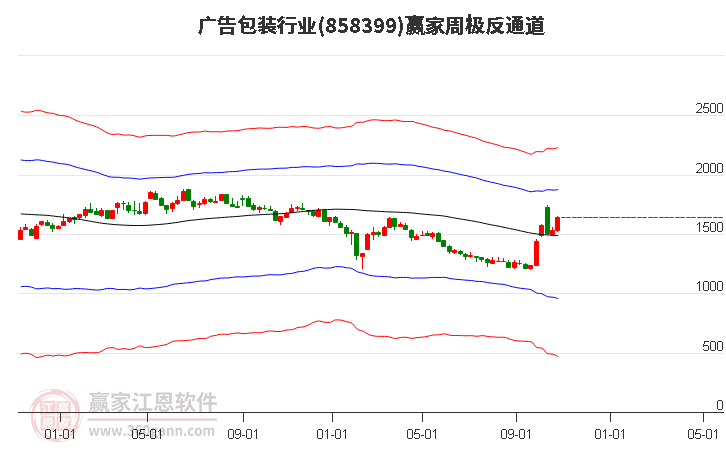 858399广告包装赢家极反通道工具