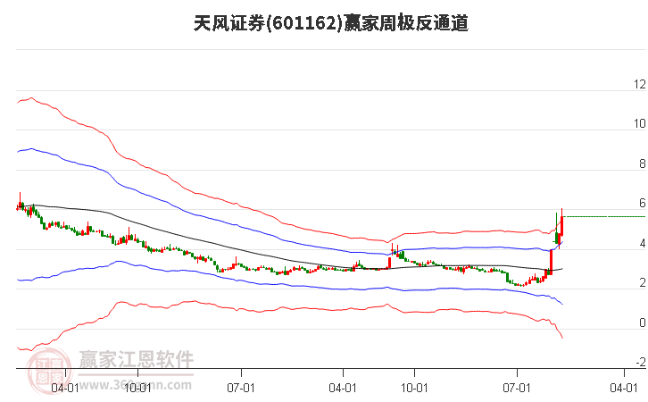 天风证券