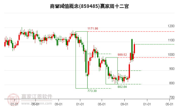 859485商誉减值赢家十二宫工具