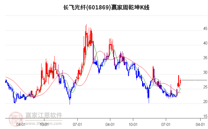 601869长飞光纤赢家乾坤K线工具